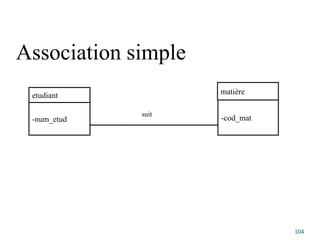 Association simple
104
etudiant
-num_etud
matière
-cod_mat
suit
 