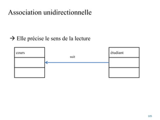 Association unidirectionnelle
 Elle précise le sens de la lecture
105
cours étudiant
suit
 