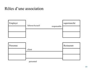 Rôles d’une association
106
Employé supermarché
hôtesseAccueil responsable
Personne Restaurant
client
personnel
 