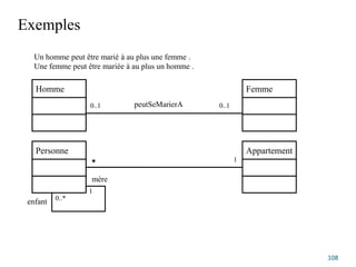Exemples
108
peutSeMarierA
Homme Femme
Appartement
0..1 0..1
Personne
* 1
0..*
1
mère
enfant
Un homme peut être marié à au plus une femme .
Une femme peut être mariée à au plus un homme .
 