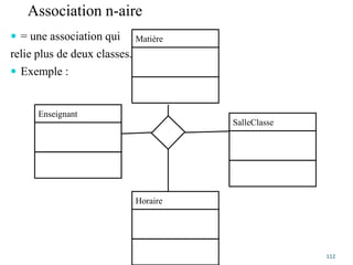 Association n-aire
 = une association qui
relie plus de deux classes.
 Exemple :
112
Enseignant
SalleClasse
Matière
Horaire
 