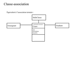 Classe-association
Enseignant
SalleClasse
<<association ternaire>>
Cours Etudiant
date
heureDebut
heureFin
Équivalent à l’association ternaire :
 