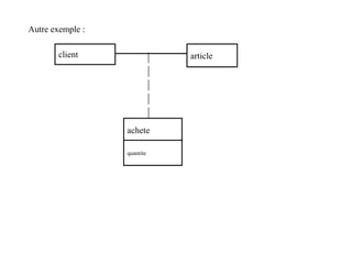 client
achete
article
quantite
Autre exemple :
 
