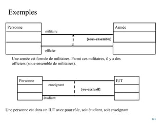 Exemples
121
Armée
Personne
{sous-ensemble}
officier
militaire
IUT
Personne
étudiant
enseignant
{ou-exclusif}
Une armée est formée de militaires. Parmi ces militaires, il y a des
officiers (sous-ensemble de militaires).
Une personne est dans un IUT avec pour rôle, soit étudiant, soit enseignant
 