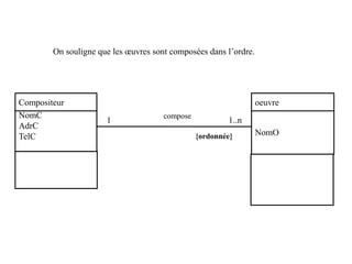 NomC
AdrC
TelC NomO
compose
Compositeur oeuvre
1 1..n
{ordonnée}
On souligne que les œuvres sont composées dans l’ordre.
 