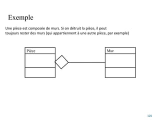 Exemple
126
Pièce Mur
Une pièce est composée de murs. Si on détruit la pièce, il peut
toujours rester des murs (qui appartiennent à une autre pièce, par exemple)
 