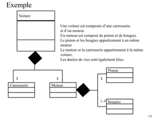 Exemple
128
Voiture
Carrosserie Moteur
Piston
Une voiture est composée d’une carrosserie
et d’un moteur.
Un moteur est composé de piston et de bougies.
Le piston et les bougies appartiennent à un même
moteur
Le moteur et la carrosserie appartiennent à la même
voiture.
Les durées de vies sont également liées.
bougies
1 1 1
1..4
 