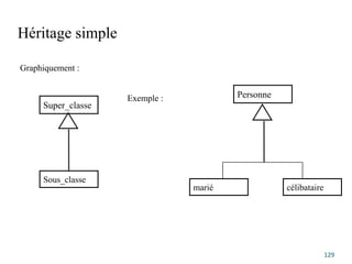 Héritage simple
129
Super_classe
Sous_classe
Graphiquement :
Personne
marié
Exemple :
célibataire
 