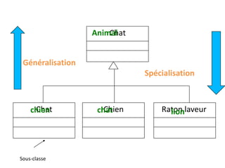 Chat Chien Raton laveur
Généralisation
Spécialisation
Chat
Animal
chien chat lion
Sous-classe
 