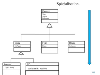 Spécialisation
132
Oeuvre
Titre
Auteur
Reference
Livre
NbPages
Film
Duree
Opera
Orchestre
Roman BD
couleurNB : booleen
Type : String
 