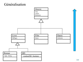 Généralisation
133
Oeuvre
Titre
Auteur
Reference
Livre
NbPages
Film
Duree
Opera
Orchestre
Roman BD
couleurNB : booleen
Type : String
 