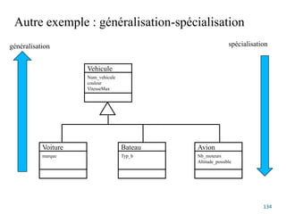 Autre exemple : généralisation-spécialisation
134
Vehicule
Num_vehicule
couleur
VitesseMax
Voiture
marque
Bateau
Typ_b
Avion
Nb_moteurs
Altitude_possible
généralisation spécialisation
 