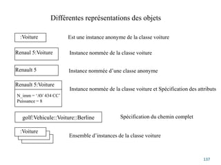 137
:Voiture Est une instance anonyme de la classe voiture
Renaul 5:Voiture Instance nommée de la classe voiture
Renault 5 Instance nommée d’une classe anonyme
Renault 5:Voiture
N_imm = ‘AV 434 CC’
Puissance = 8
Instance nommée de la classe voiture et Spécification des attributs
golf:Vehicule::Voiture::Berline Spécification du chemin complet
:Voiture
Ensemble d’instances de la classe voiture
Différentes représentations des objets
 