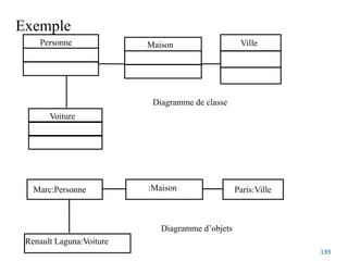 Exemple
139
Marc:Personne
Renault Laguna:Voiture
:Maison Paris:Ville
Personne
Voiture
Maison Ville
Diagramme de classe
Diagramme d’objets
 