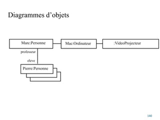 Diagrammes d’objets
140
Marc:Personne
Pierre:Personne
Mac:Ordinateur :VideoProjecteur
eleve
professeur
 