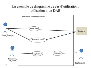 28
Un exemple de diagramme de cas d’utilisation :
utilisation d’un DAB
Distributeur Automatique Bancaire
RetirerArgent
ConsulterCompte
Maintenir
Remplir_DAB
Convoyeur_
De_Fonds
Banque
client_banque
Technicien
 
