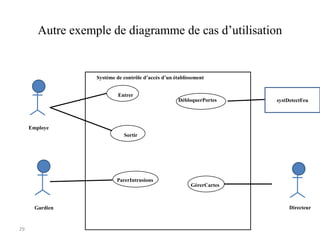 29
Autre exemple de diagramme de cas d’utilisation
Système de contrôle d’accès d’un établissement
Employe
Entrer
DébloquerPortes
Directeur
GérerCartes
ParerIntrusions
Gardien
Sortir
systDetectFeu
 