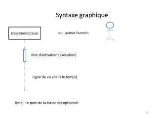 Syntaxe graphique
Objet:nomClasse
Ligne de vie (dans le temps)
Bloc d’activation (exécution)
ou acteur humain
Rmq : Le nom de la classe est optionnel
57
 