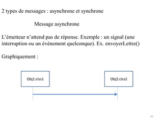 2 types de messages : asynchrone et synchrone
Message asynchrone
L’émetteur n’attend pas de réponse. Exemple : un signal (une
interruption ou un évènement quelconque). Ex. envoyerLettre()
Graphiquement :
Obj1:clss1 Obj2:clss2
60
 
