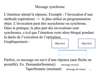 L’émetteur attend la réponse. Exemple : l’invocation d’une
méthode (opération) -> le plus utilisé en programmation
objet. L’invocation peut être asynchrone ou synchrone.
Dans la pratique, la plus part des invocations sont
synchrones, c-à-d que l’émetteur reste alors bloqué pendant
la durée de l’exécution de l’opération.
Graphiquement :
Parfois, ce message est suivi d’une réponse (une flèche en
pointillé). Ex. DemanderSomme() message envoyé
TaperSomme (montant) message de retour
Message synchrone
Obj1:clss1 Obj2:clss2
61
 