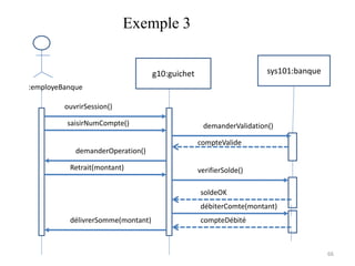 Exemple 3
g10:guichet sys101:banque
:employeBanque
ouvrirSession()
saisirNumCompte() demanderValidation()
compteValide
demanderOperation()
Retrait(montant)
compteDébité
soldeOK
débiterComte(montant)
délivrerSomme(montant)
verifierSolde()
66
 