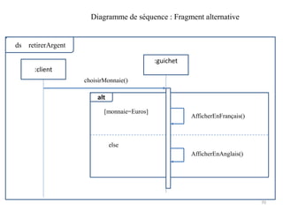 70
Diagramme de séquence : Fragment alternative
ds retirerArgent
:client
:guichet
alt
choisirMonnaie()
[monnaie=Euros]
else
AfficherEnFrançais()
AfficherEnAnglais()
 