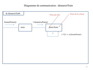 72
Diagramme de communication : démarrerTrain
dc démarrerTrain
fermerPortes()
:train porte:Porte
i
1:fermerLaPorte()
1.1*[i:=1..n]:fermerPorte(i)
Nom du rôle Nom de la classe
 
