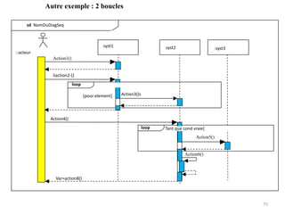 :syst1
Action1()
liaction2-()
Action4()
Action3()s
Action5()
::acteur
sd NomDuDiagSeq
loop
loop
Action6()
Var=action8()
[pour element]
Tant que cond vraie]
:syst2 :syst3
Autre exemple : 2 boucles
75
 
