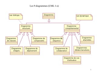 8
Les 9 diagrammes (UML 1.x)
 