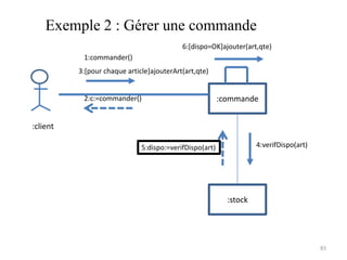 Exemple 2 : Gérer une commande
:commande
:stock
:client
1:commander()
2:c:=commander()
3:[pour chaque article]ajouterArt(art,qte)
6:[dispo=OK]ajouter(art,qte)
4:verifDispo(art)
5:dispo:=verifDispo(art)
83
 