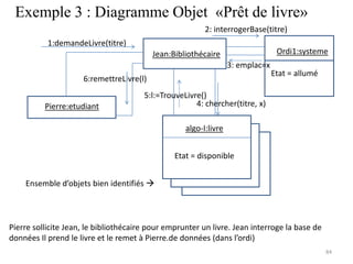 Pierre:etudiant
Jean:Bibliothécaire Ordi1:systeme
Exemple 3 : Diagramme Objet «Prêt de livre»
algo-I:livre
Pierre sollicite Jean, le bibliothécaire pour emprunter un livre. Jean interroge la base de
données Il prend le livre et le remet à Pierre.de données (dans l’ordi)
Etat = disponible
Etat = allumé
Ensemble d’objets bien identifiés 
1:demandeLivre(titre)
2: interrogerBase(titre)
3: emplac=x
4: chercher(titre, x)
6:remettreLivre(l)
5:l:=TrouveLivre()
84
 