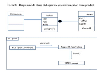 85
Exemple : Diagramme de classe et diagramme de communication correspondant
Pilote automat.
voiture
Imm
Puis
marq
démarrer()
moteur
nbCyl
TypMot
NumM
allumer()
dc piloter
PA354:piloteAutomatique Peugeat408-Num5:voiture
IDM501:moteur
démarrer()
allumer()
 