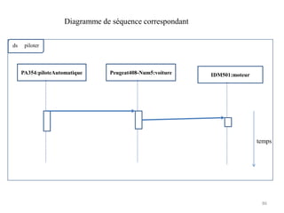 86
Diagramme de séquence correspondant
ds piloter
PA354:piloteAutomatique Peugeat408-Num5:voiture IDM501:moteur
temps
 