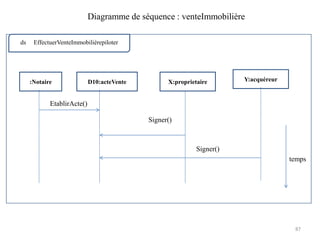 87
Diagramme de séquence : venteImmobilière
ds EffectuerVenteImmobilièrepiloter
:Notaire D10:acteVente Y:acquéreur
temps
X:proprietaire
EtablirActe()
Signer()
Signer()
 