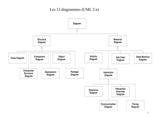 9
Les 13 diagrammes (UML 2.x)
 