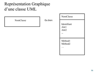 Représentation Graphique
d’une classe UML
96
NomClasse
Identifiant
Attr1
Attr2
…
Méthod1
Méthod2
…
NomClasse Ou bien
 