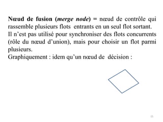 Nœud de fusion (merge node) = nœud de contrôle qui
rassemble plusieurs flots entrants en un seul flot sortant.
Il n’est pas utilisé pour synchroniser des flots concurrents
(rôle du nœud d’union), mais pour choisir un flot parmi
plusieurs.
Graphiquement : idem qu’un nœud de décision :
15
 