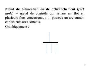 Nœud de bifurcation ou de débranchement (fork
node) = nœud de contrôle qui sépare un flot en
plusieurs flots concurrents. : il possède un arc entrant
et plusieurs arcs sortants.
Graphiquement :
16
 