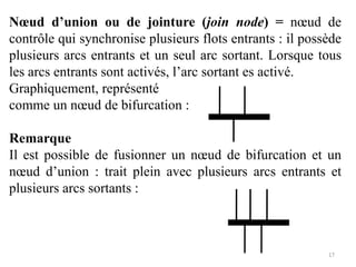 Nœud d’union ou de jointure (join node) = nœud de
contrôle qui synchronise plusieurs flots entrants : il possède
plusieurs arcs entrants et un seul arc sortant. Lorsque tous
les arcs entrants sont activés, l’arc sortant es activé.
Graphiquement, représenté
comme un nœud de bifurcation :
Remarque
Il est possible de fusionner un nœud de bifurcation et un
nœud d’union : trait plein avec plusieurs arcs entrants et
plusieurs arcs sortants :
17
 