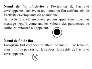 Nœud de fin d’activité : l’exécution de l’activité
enveloppante s’achève et tout nœud ou flot actif au sein de
l’activité enveloppante est abandonné.
Si l’activité a été invoquée par un appel synchrone, un
message (reply) contenant les valeurs des paramètres de
sortie est retourné à l’appelant.
Nœud de fin de flot
Lorsqu’un flot d’exécution atteint ce nœud, il se termine,
mais n’influe pas sur sur les autres flots actifs de l’activité
enveloppante.
19
 
