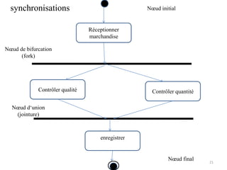 21
Réceptionner
marchandise
Contrôler quantité
Contrôler qualité
enregistrer
Nœud de bifurcation
(fork)
Nœud d‘union
(jointure)
synchronisations Nœud initial
Nœud final
 