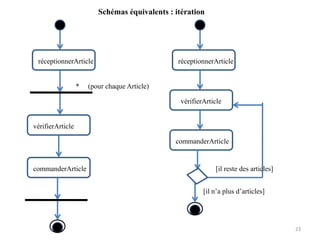 23
réceptionnerArticle
vérifierArticle
commanderArticle
* (pour chaque Article)
réceptionnerArticle
vérifierArticle
commanderArticle
[il reste des articles]
[il n’a plus d’articles]
Schémas équivalents : itération
 