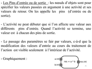 - Les Pins d’entrée ou de sortie : les nœuds d’objets sont pour
spécifier les valeurs passées en argument à une activité et ses
valeurs de retour. On les appelle les pins (d’entrée ou de
sortie).
- L’activité ne peut débuter que si l’on affecte une valeur aux
différents pins d’entrée. Quand l’activité se termine, une
valeur est à chacun des pins de sortie.
- Le passage des paramètres se fair par valeurs, c-à-d que la
modification des valeurs d’entrée au cours du traitement de
l’action est visible seulement à l’intérieur de l’activité.
- Graphiquement :
26
 