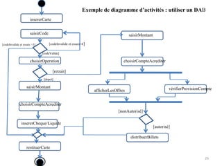 29
insererCarte
saisirCode
[codeInvalide et essais<4]
[codeValide]
choisirOperation
[retrait]
[depot]
saisirMontant
choisirCompteAcrediter
insererCheque/Liquide
restituerCarte
saisirMontant
choisirCompteAcrediter
afficherLesOffres vérifierProvisionCompte
[nonAutorisé]
[autorisé]
distribuerBillets
[codeInvalide et essais >3]
Exemple de diagramme d’activités : utiliser un DAB
 