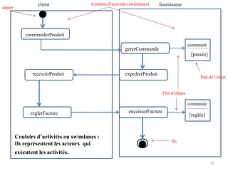 30
client
commanderProduit
gererCommande
expedierProduit
recevoirProduit
reglerFacture encaisserFacture
commande
commande
[passée]
[reglée]
Etat de l’objet
Couloirs d’activités (swimlanes)
départ
fin
fournisseur
Flot d’objets
Couloirs d’activités ou swimlanes :
Ils représentent les acteurs qui
exécutent les activités.
 
