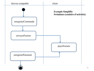 32
enregisterCommande
envoyerFacture
enregisterPaiement
payerFacture
Service comptable client
Exemple Simplifié:
Swimlanes (couloirs d’activités)
 