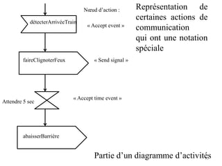 33
Nœud d’action :
« Accept event »
« Send signal »
« Accept time event »
détecterArrivéeTrain
faireClignoterFeux
abaisserBarrière
Attendre 5 sec
Représentation de
certaines actions de
communication
qui ont une notation
spéciale
Partie d’un diagramme d’activités
 