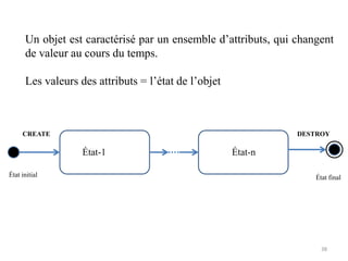38
État initial État final
État-1 État-n
CREATE DESTROY
Un objet est caractérisé par un ensemble d’attributs, qui changent
de valeur au cours du temps.
Les valeurs des attributs = l’état de l’objet
 