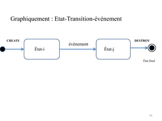 Graphiquement : Etat-Transition-événement
40
État final
État-i État-j
CREATE DESTROY
événement
 