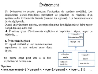 Événement
Un événement se produit pendant l’exécution du système modélisé. Les
diagrammes d’états-transitions permettent de spécifier les réactions d’un
système à des événements discrets (comme les signaux). Un événement a une
durée négligeable.
Quand un événement est reçu, une transition peut être déclenchée et faire passer
l’objet dans un autre état.
 Plusieurs types d’événements explicites et implicites : signal, appel de
méthode, …
Syntaxe :
<nom_evenement> ( [ <param1> : <type> [; <param2> : <type> ... ] ] )
1. Événement Signal :
Un signal matérialise une communication
asynchrone à sens unique entre deux
objets.
Un même objet peut être à la fois
expéditeur et destinataire.
44
Interruption d’E/S
<<signal>>
<<signal>> <<signal>>
souris
clavier
+ Periph : int
+ abs : int
+ ord : int + caract : int
 
